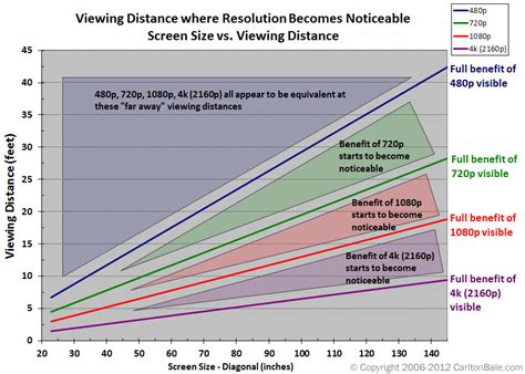 distance vs length.